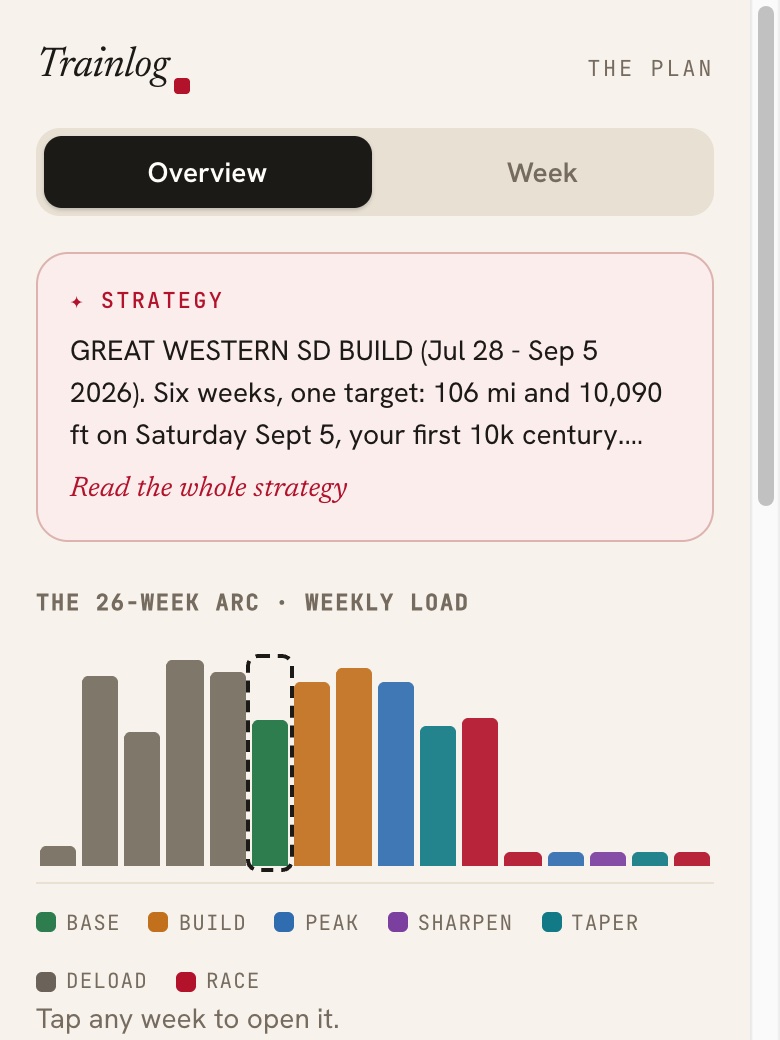 Trainlog's Plan overview. A strategy card summarises the six week build to a 106 mile century, and below it the season is drawn as weekly bars colored by phase: base, build, peak, sharpen, taper, deload, race.